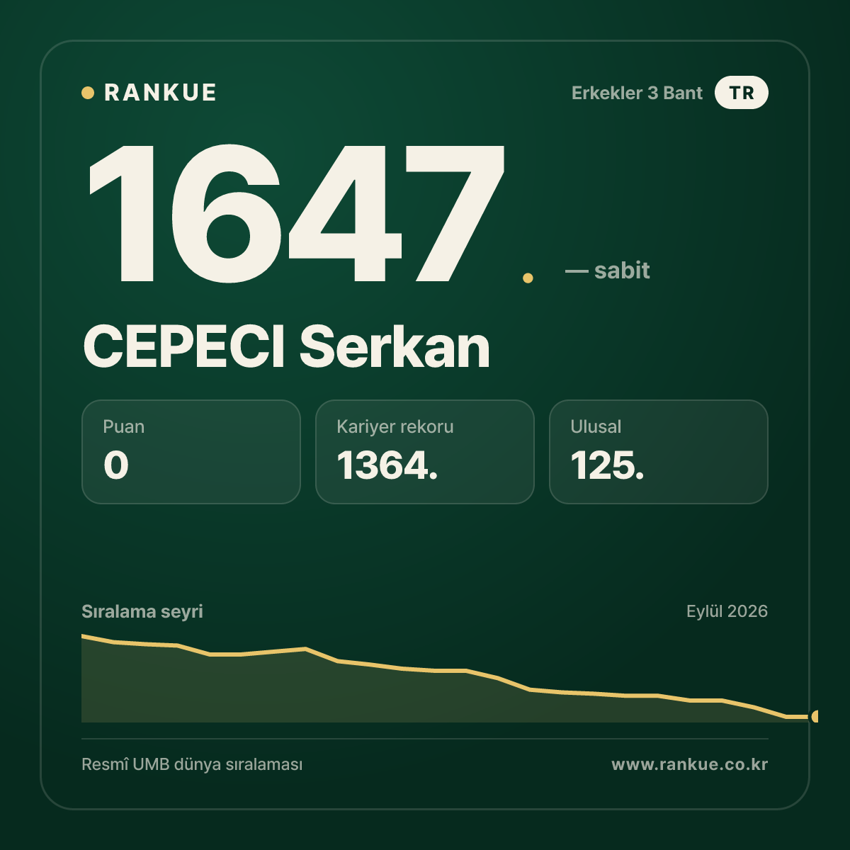 CEPECI Serkan — Bilardo Dünya Sıralaması 1647.