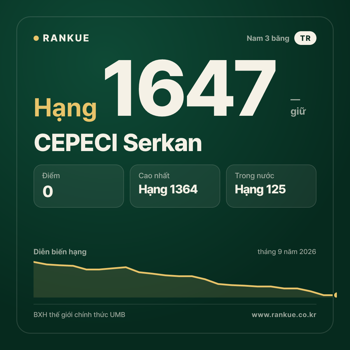 CEPECI Serkan — BXH Bida Thế giới hạng 1647