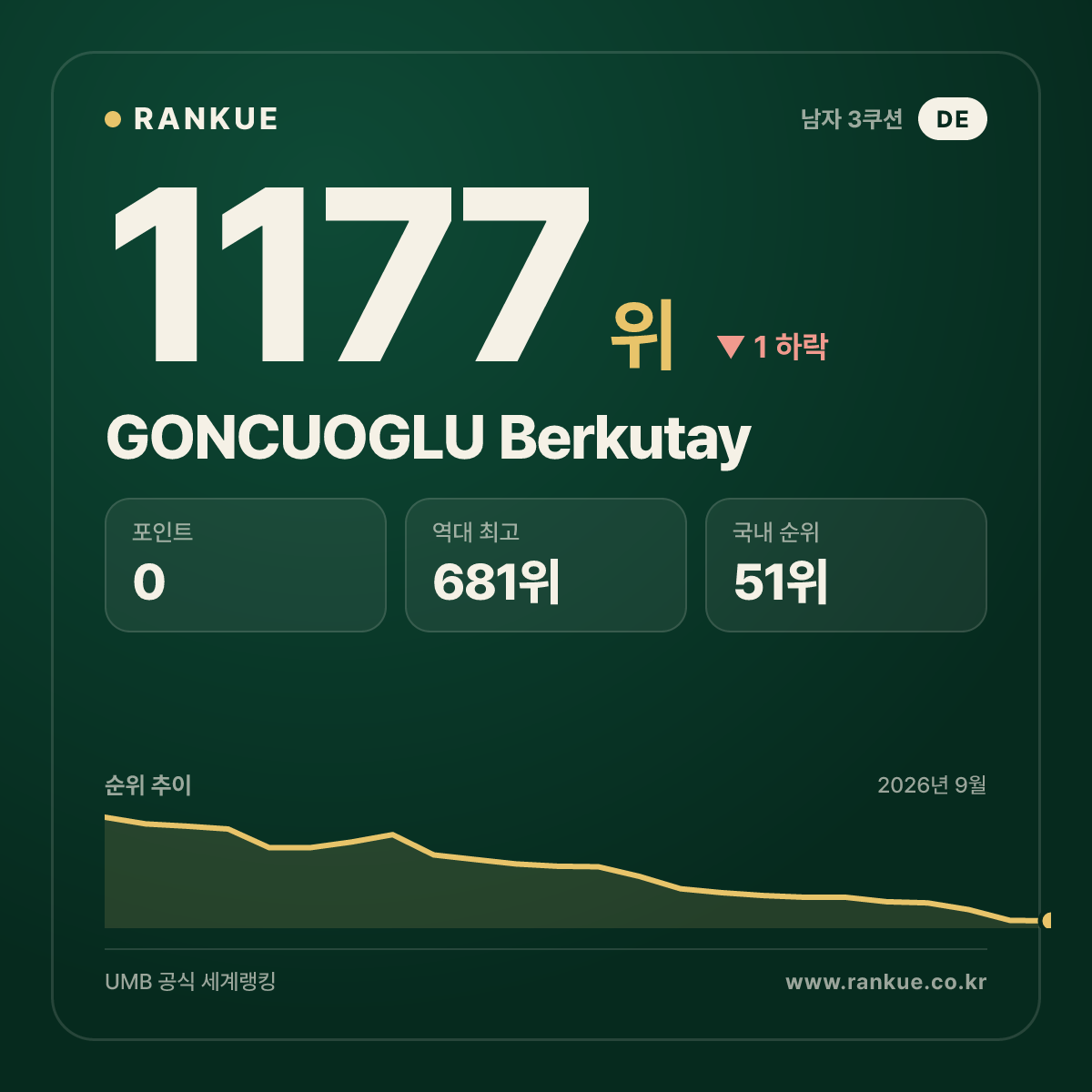GONCUOGLU Berkutay — 당구 세계랭킹 1177위