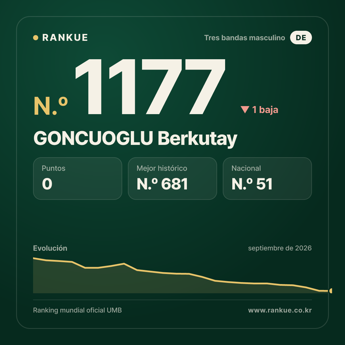GONCUOGLU Berkutay — Ranking Mundial de Billar N.º 1177