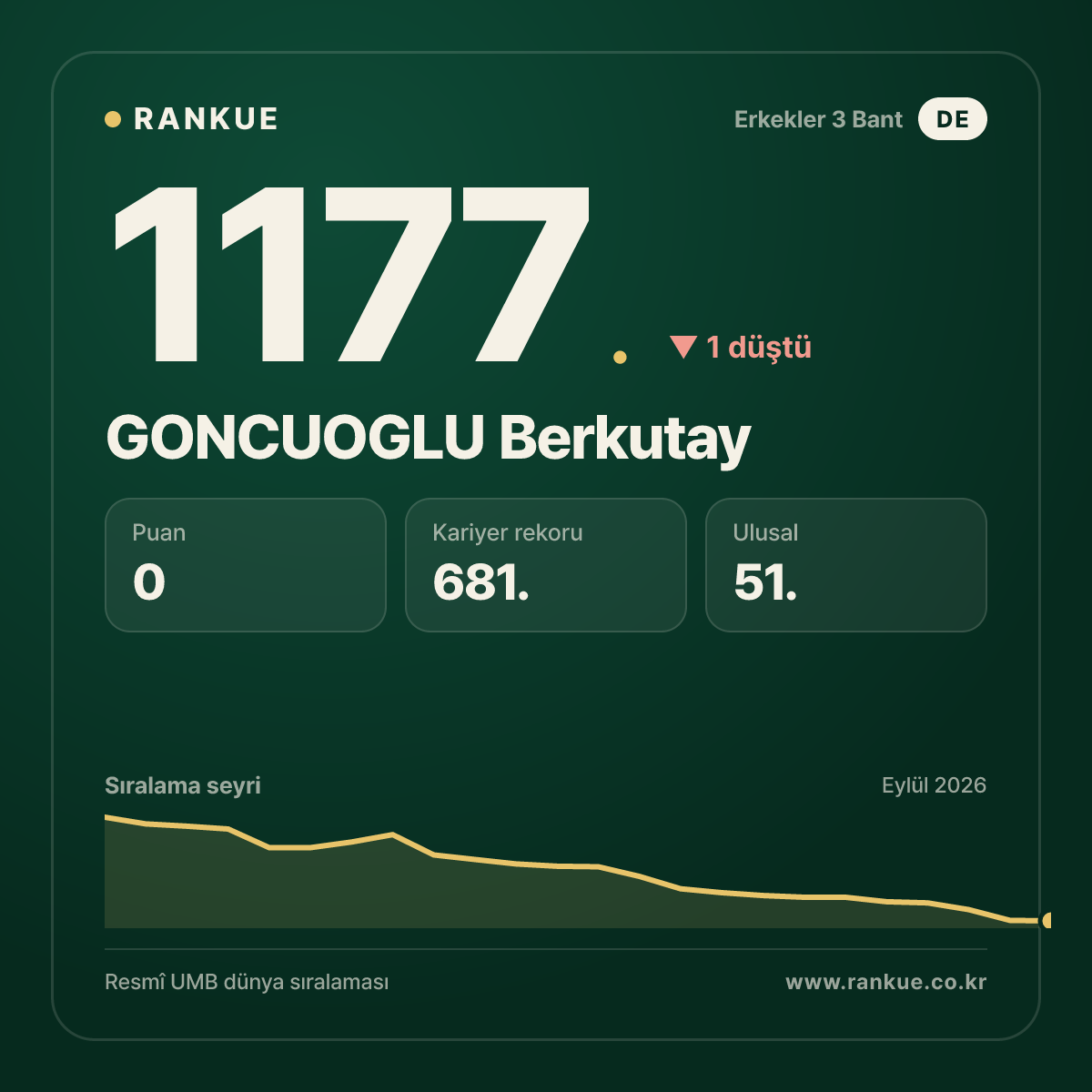 GONCUOGLU Berkutay — Bilardo Dünya Sıralaması 1177.