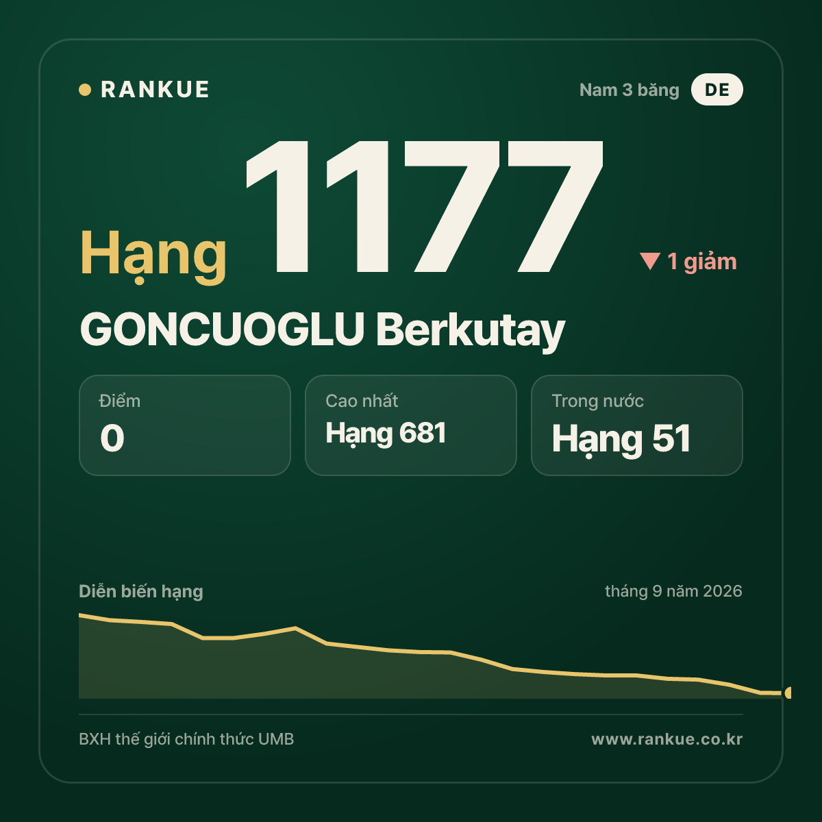 GONCUOGLU Berkutay — BXH Bida Thế giới hạng 1177