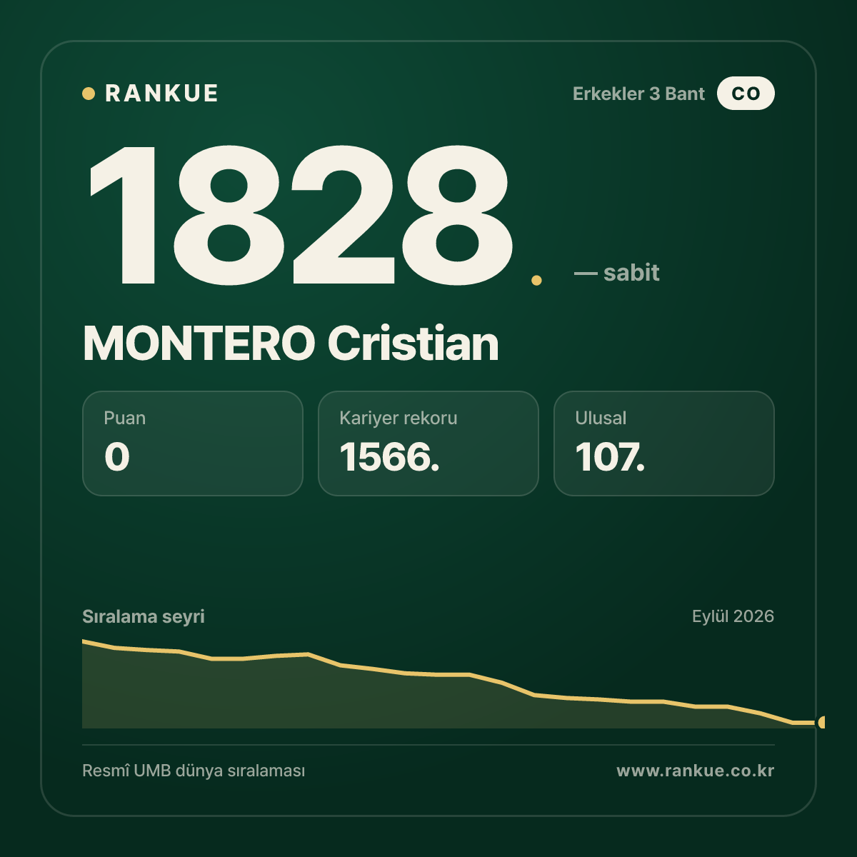 MONTERO Cristian — Bilardo Dünya Sıralaması 1828.