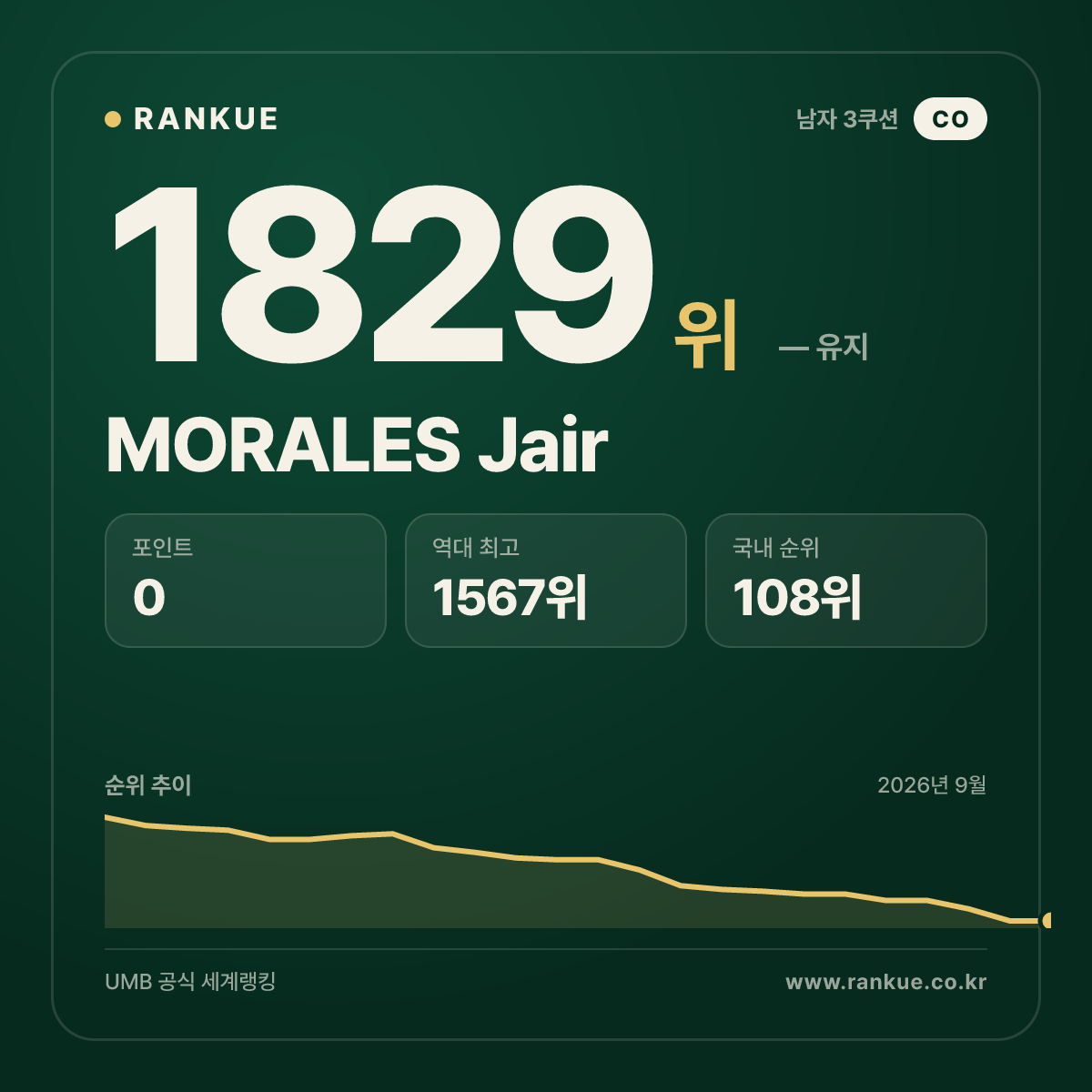 MORALES Jair — 당구 세계랭킹 1829위