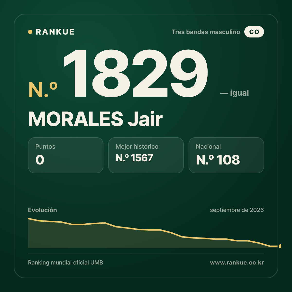 MORALES Jair — Ranking Mundial de Billar N.º 1829
