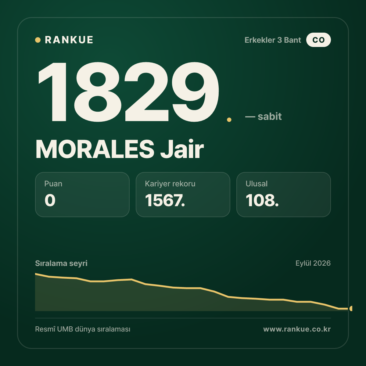 MORALES Jair — Bilardo Dünya Sıralaması 1829.