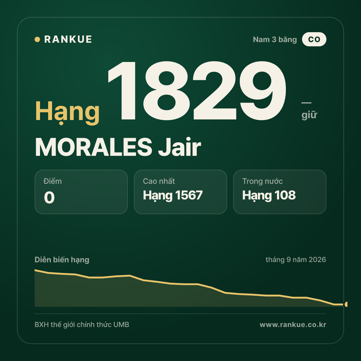 MORALES Jair — BXH Bida Thế giới hạng 1829