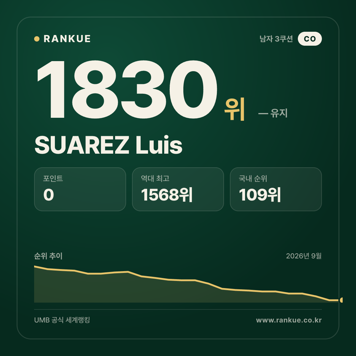 SUAREZ Luis — 당구 세계랭킹 1830위