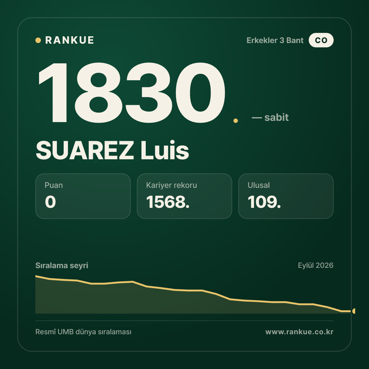 SUAREZ Luis — Bilardo Dünya Sıralaması 1830.
