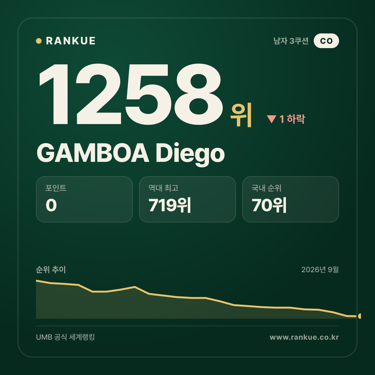 GAMBOA Diego — 당구 세계랭킹 1258위