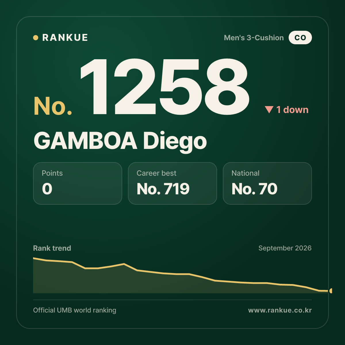 GAMBOA Diego — Billiards World Ranking No.1258