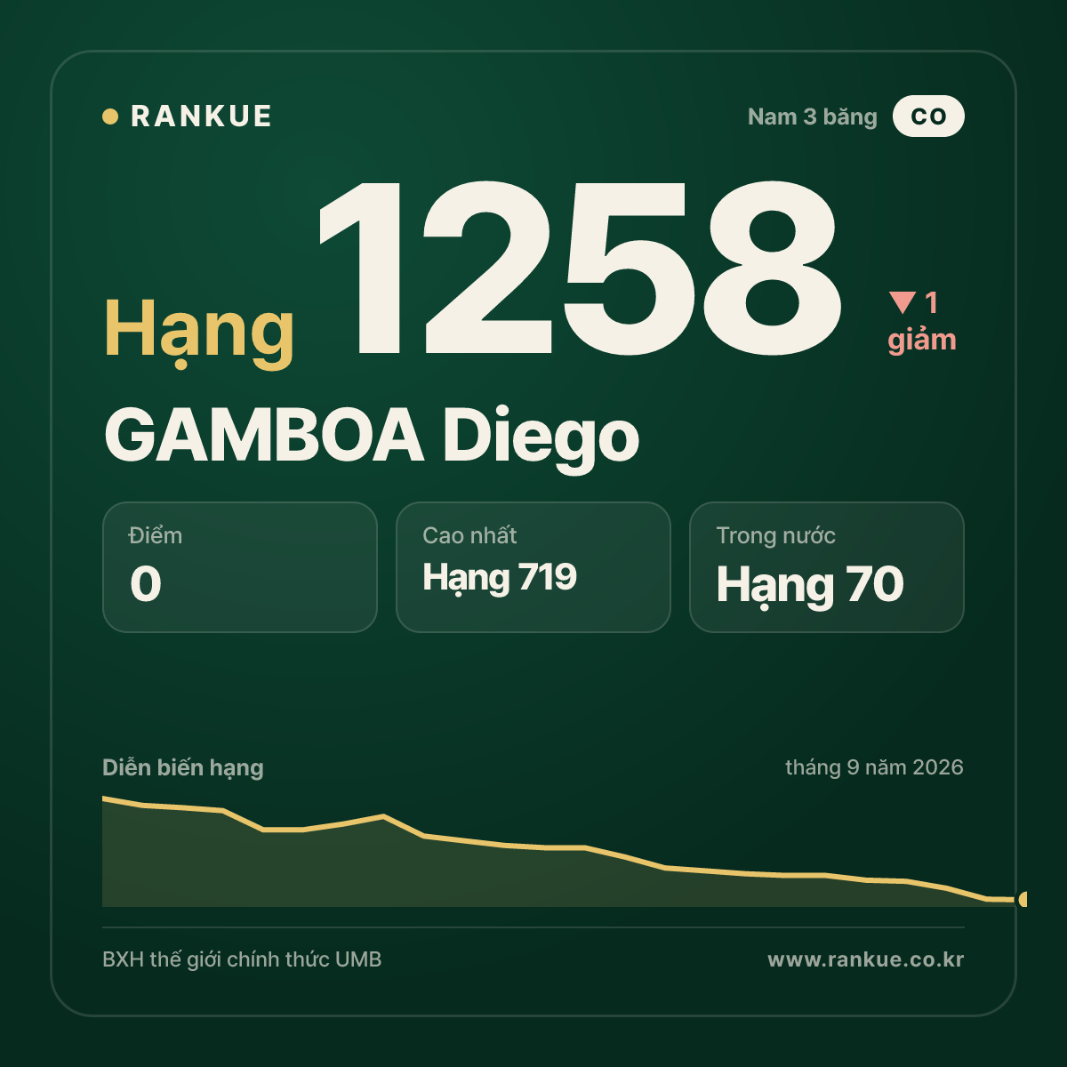 GAMBOA Diego — BXH Bida Thế giới hạng 1258