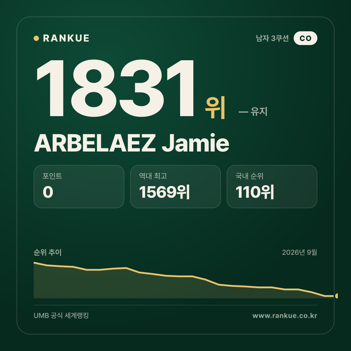 ARBELAEZ Jamie — 당구 세계랭킹 1831위