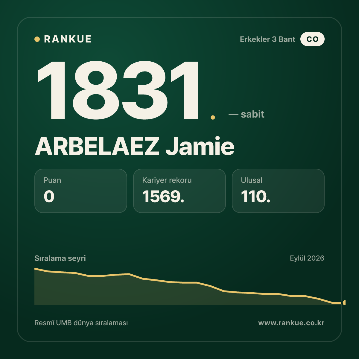 ARBELAEZ Jamie — Bilardo Dünya Sıralaması 1831.
