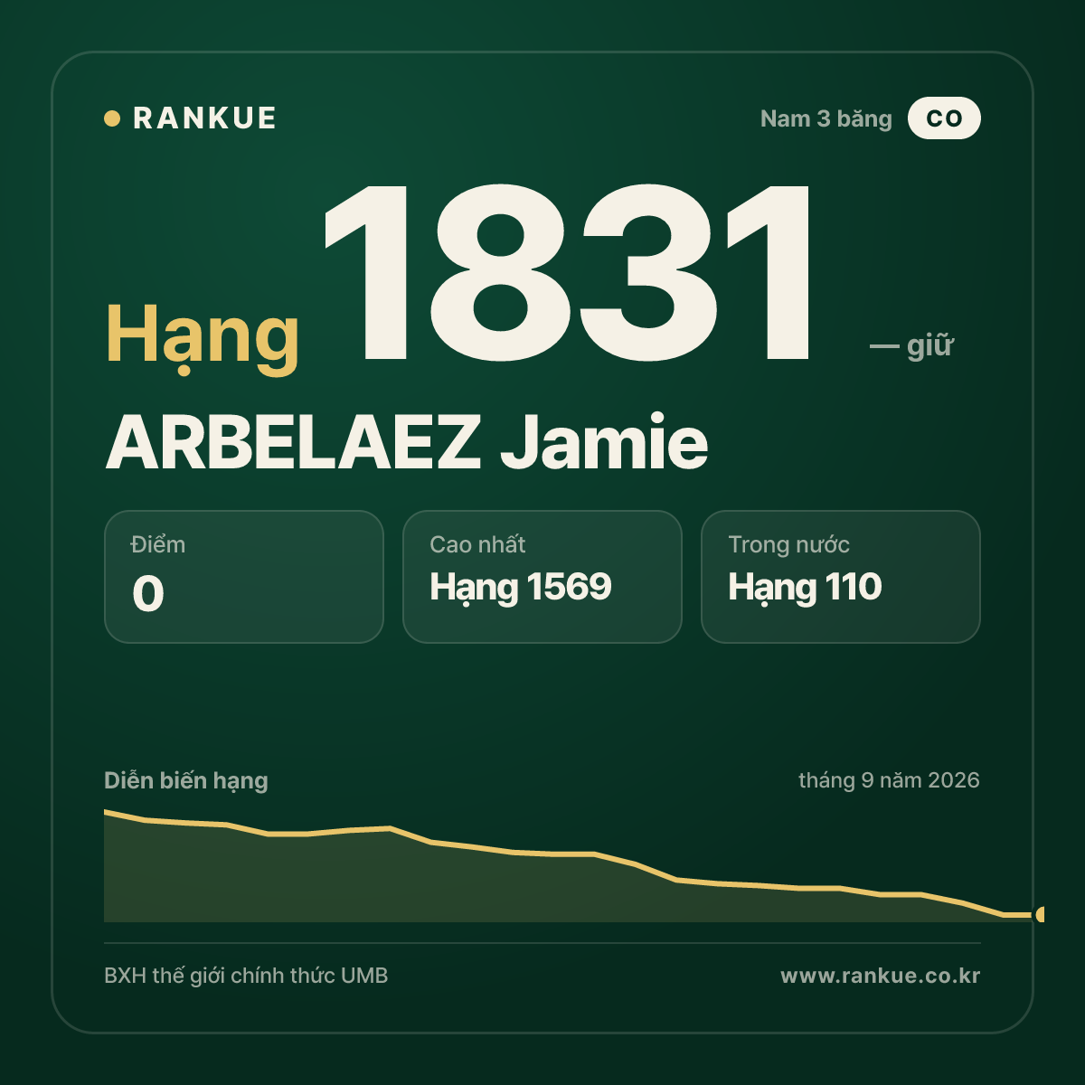 ARBELAEZ Jamie — BXH Bida Thế giới hạng 1831