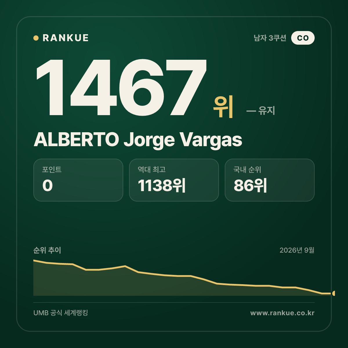 ALBERTO Jorge Vargas — 당구 세계랭킹 1467위