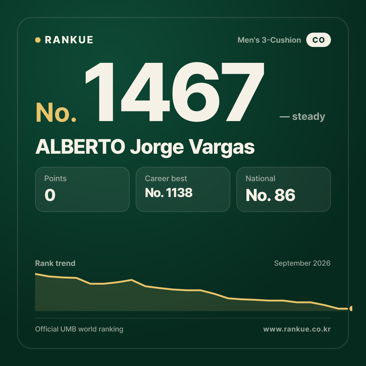 ALBERTO Jorge Vargas — Billiards World Ranking No.1467