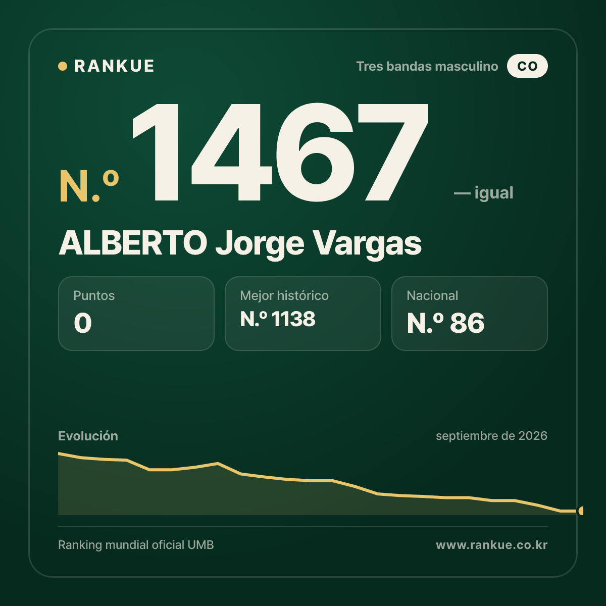 ALBERTO Jorge Vargas — Ranking Mundial de Billar N.º 1467