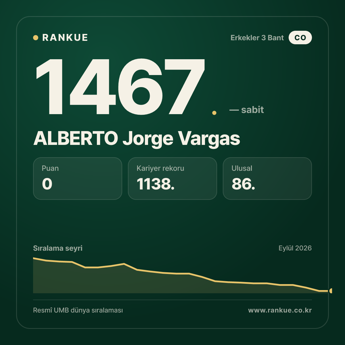 ALBERTO Jorge Vargas — Bilardo Dünya Sıralaması 1467.