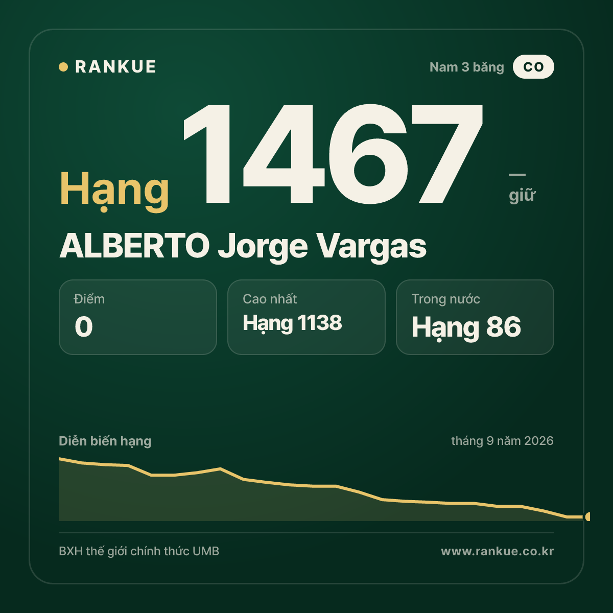 ALBERTO Jorge Vargas — BXH Bida Thế giới hạng 1467