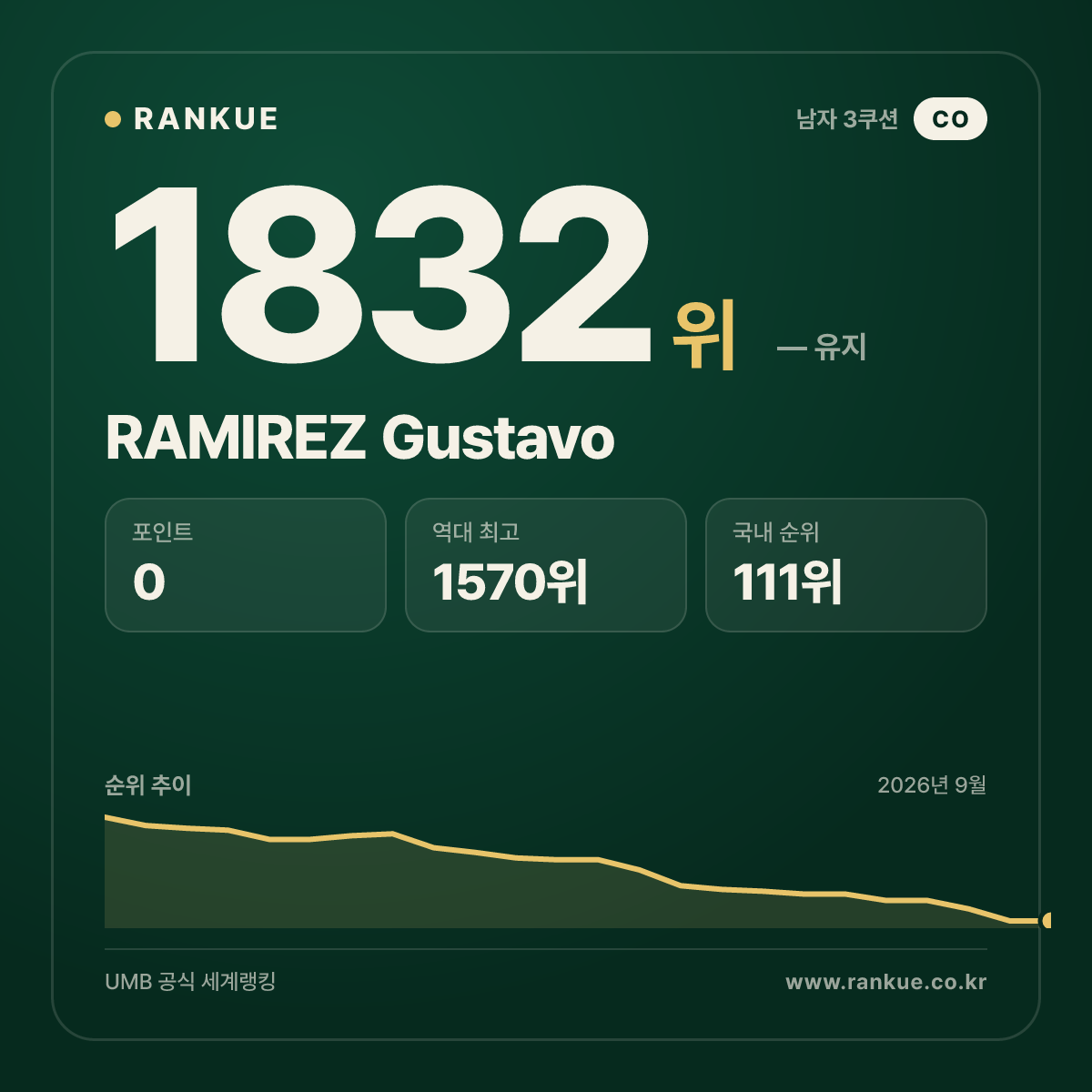 RAMIREZ Gustavo — 당구 세계랭킹 1832위