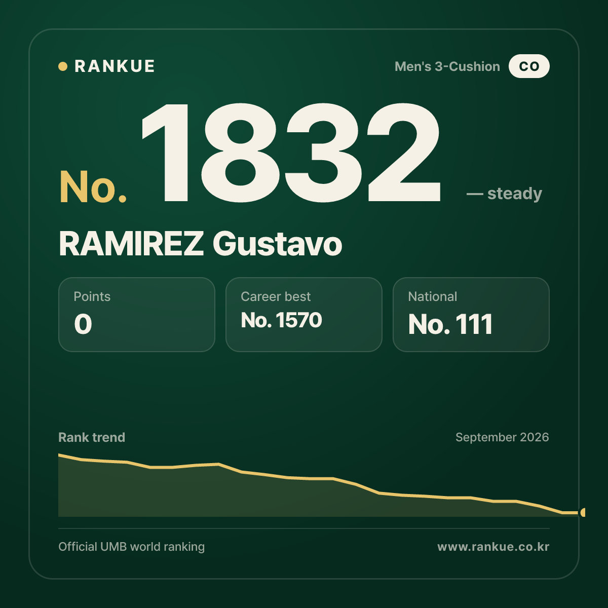 RAMIREZ Gustavo — Billiards World Ranking No.1832
