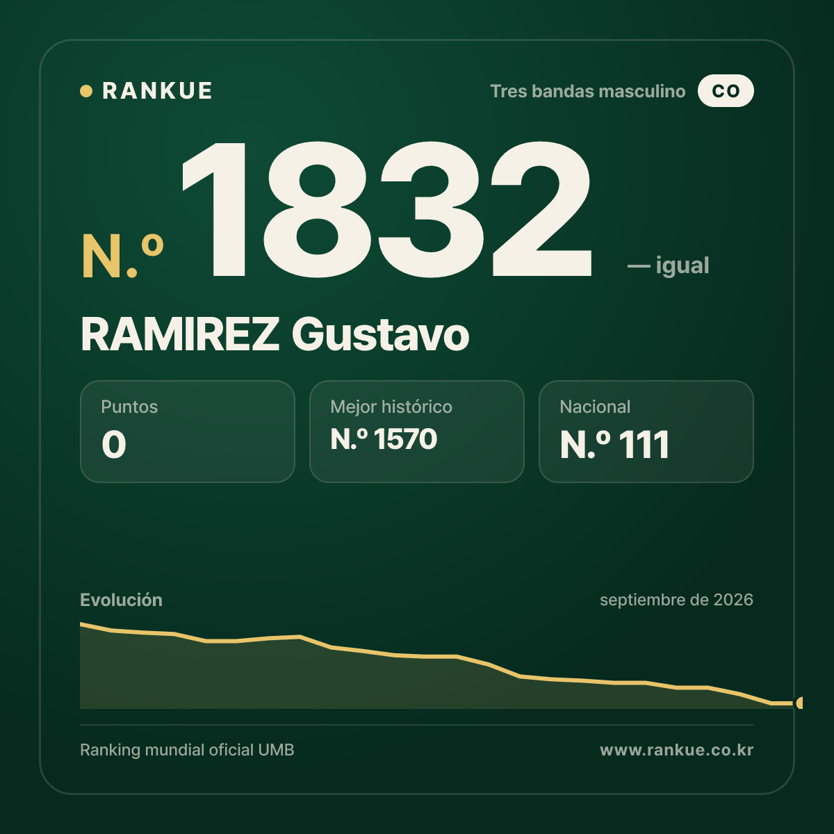 RAMIREZ Gustavo — Ranking Mundial de Billar N.º 1832