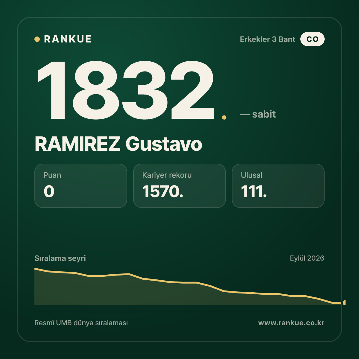 RAMIREZ Gustavo — Bilardo Dünya Sıralaması 1832.