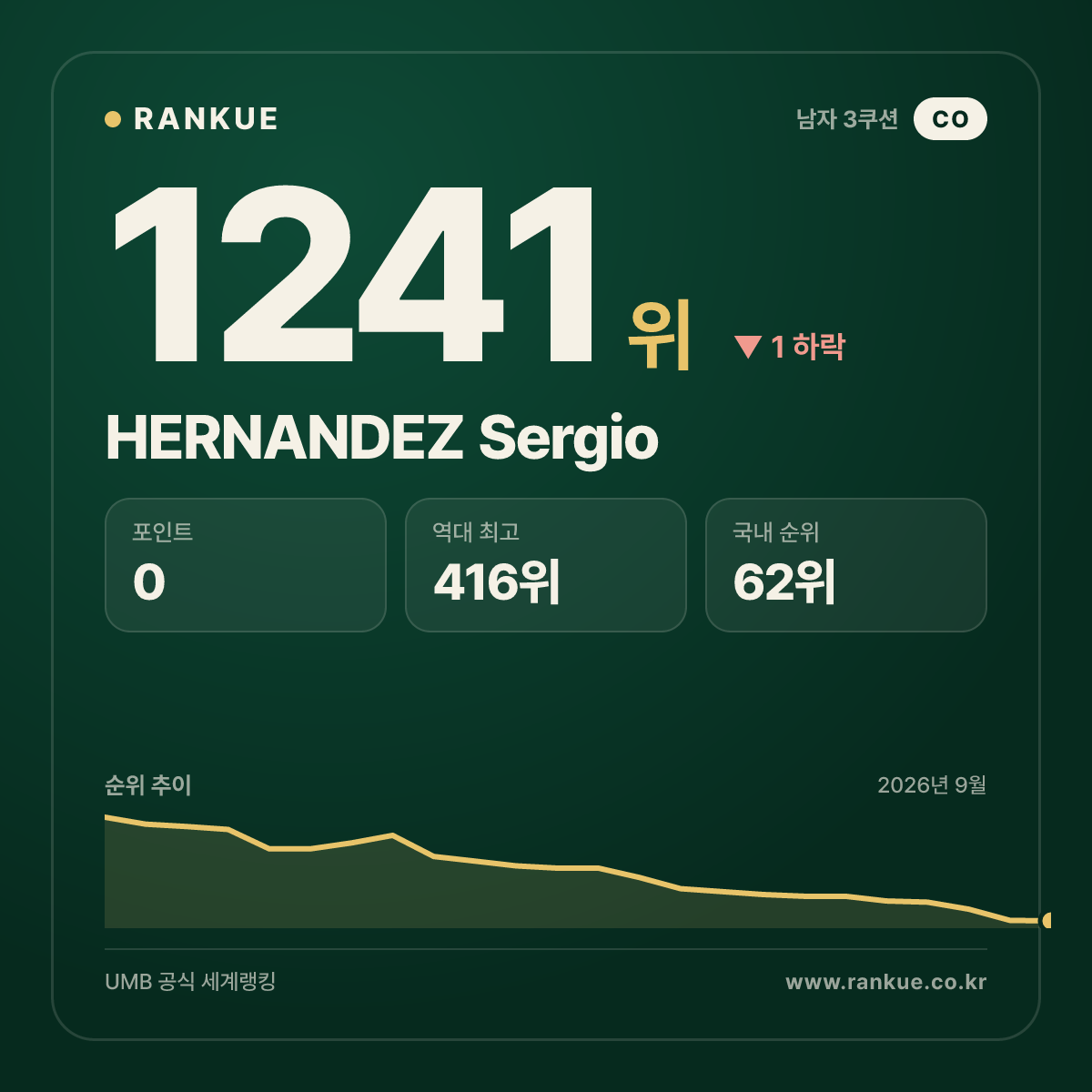 HERNANDEZ Sergio — 당구 세계랭킹 1241위