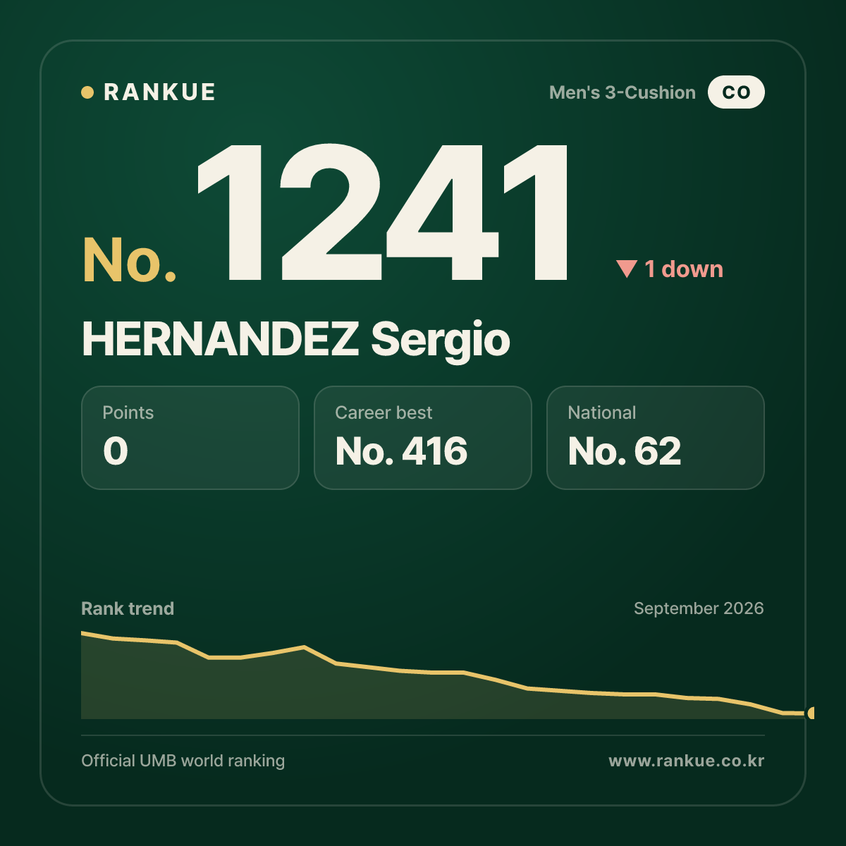 HERNANDEZ Sergio — Billiards World Ranking No.1241