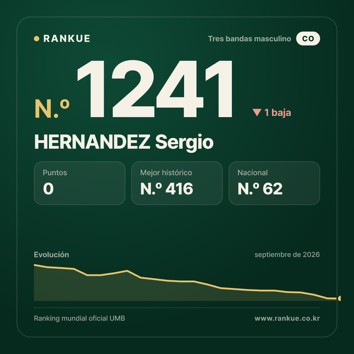 HERNANDEZ Sergio — Ranking Mundial de Billar N.º 1241