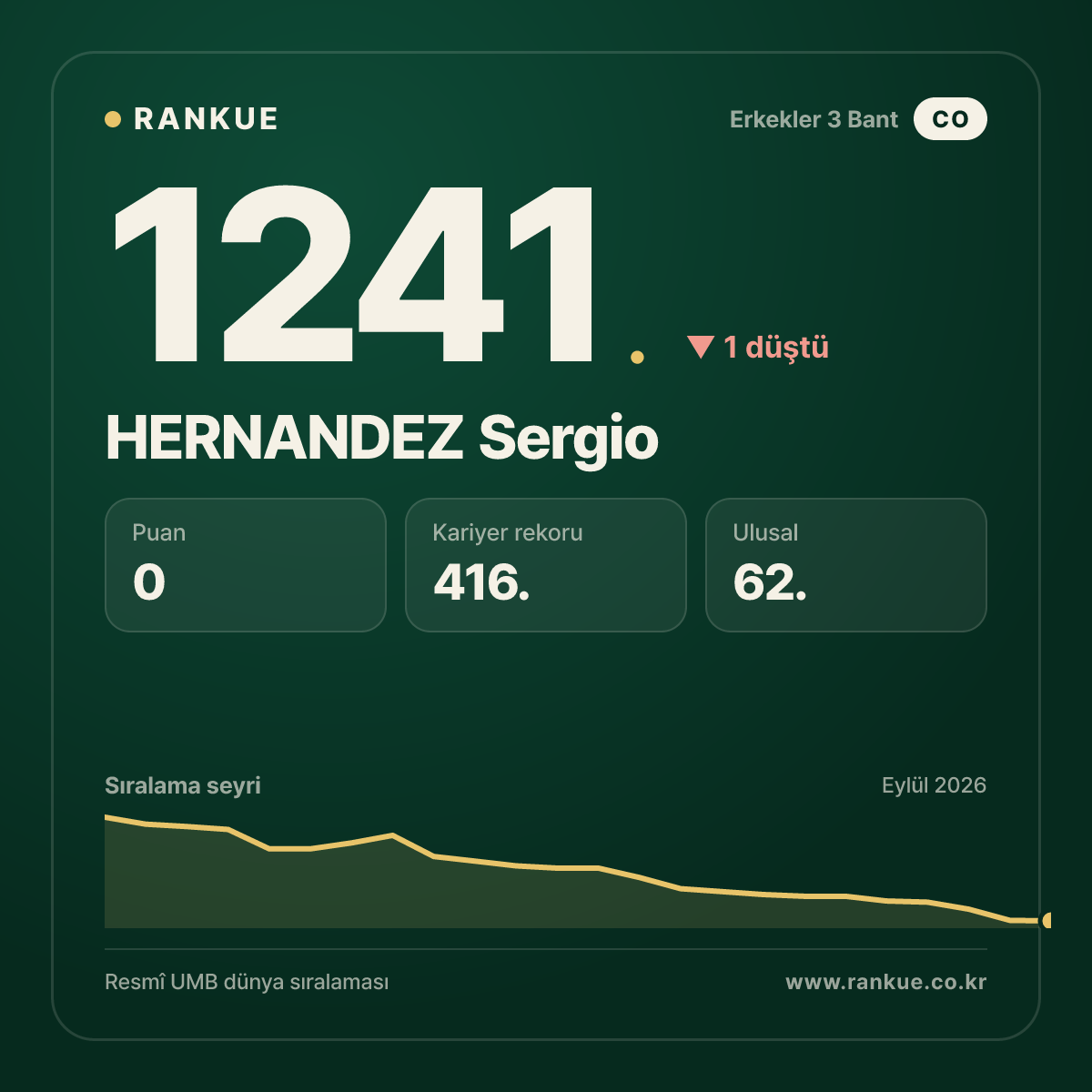 HERNANDEZ Sergio — Bilardo Dünya Sıralaması 1241.
