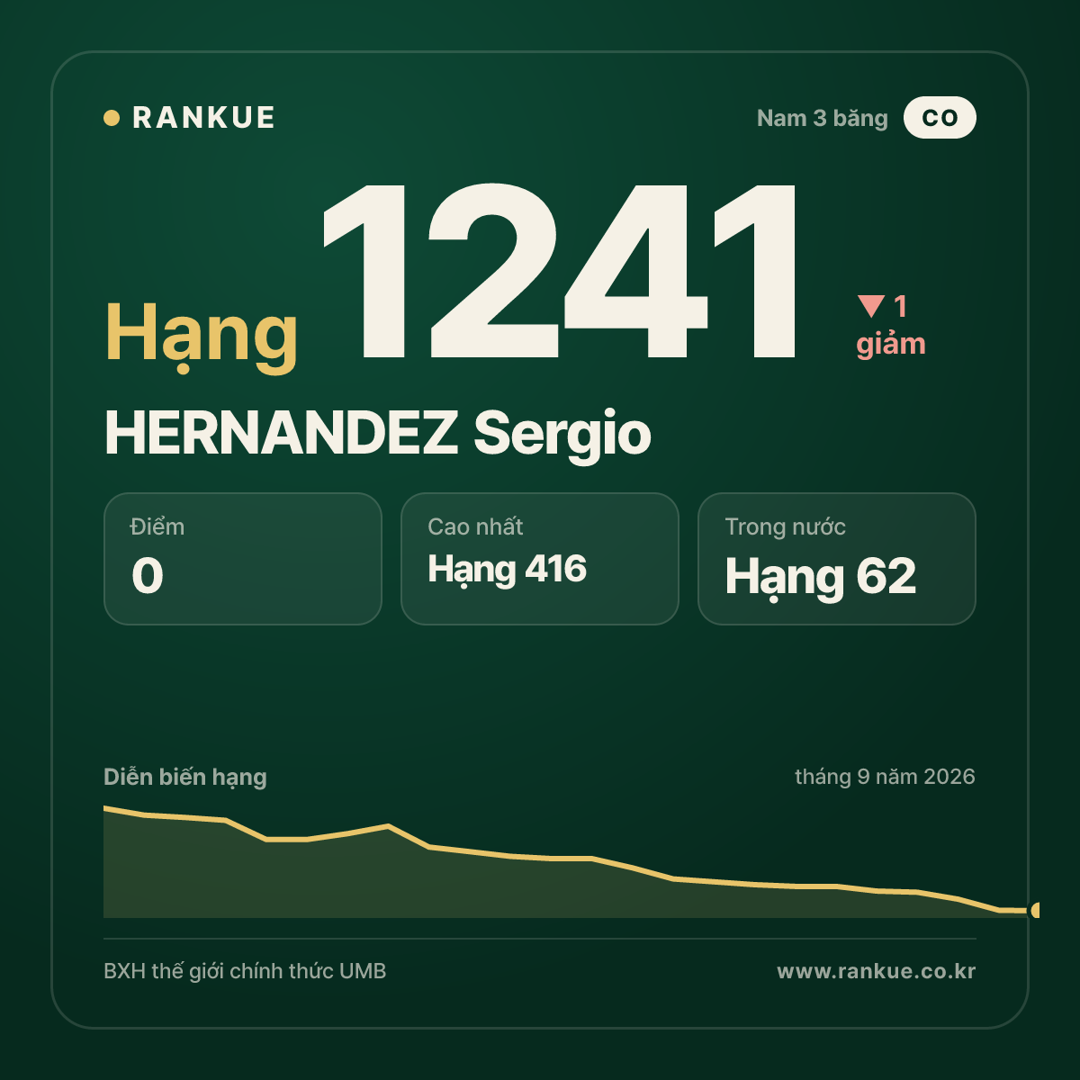 HERNANDEZ Sergio — BXH Bida Thế giới hạng 1241