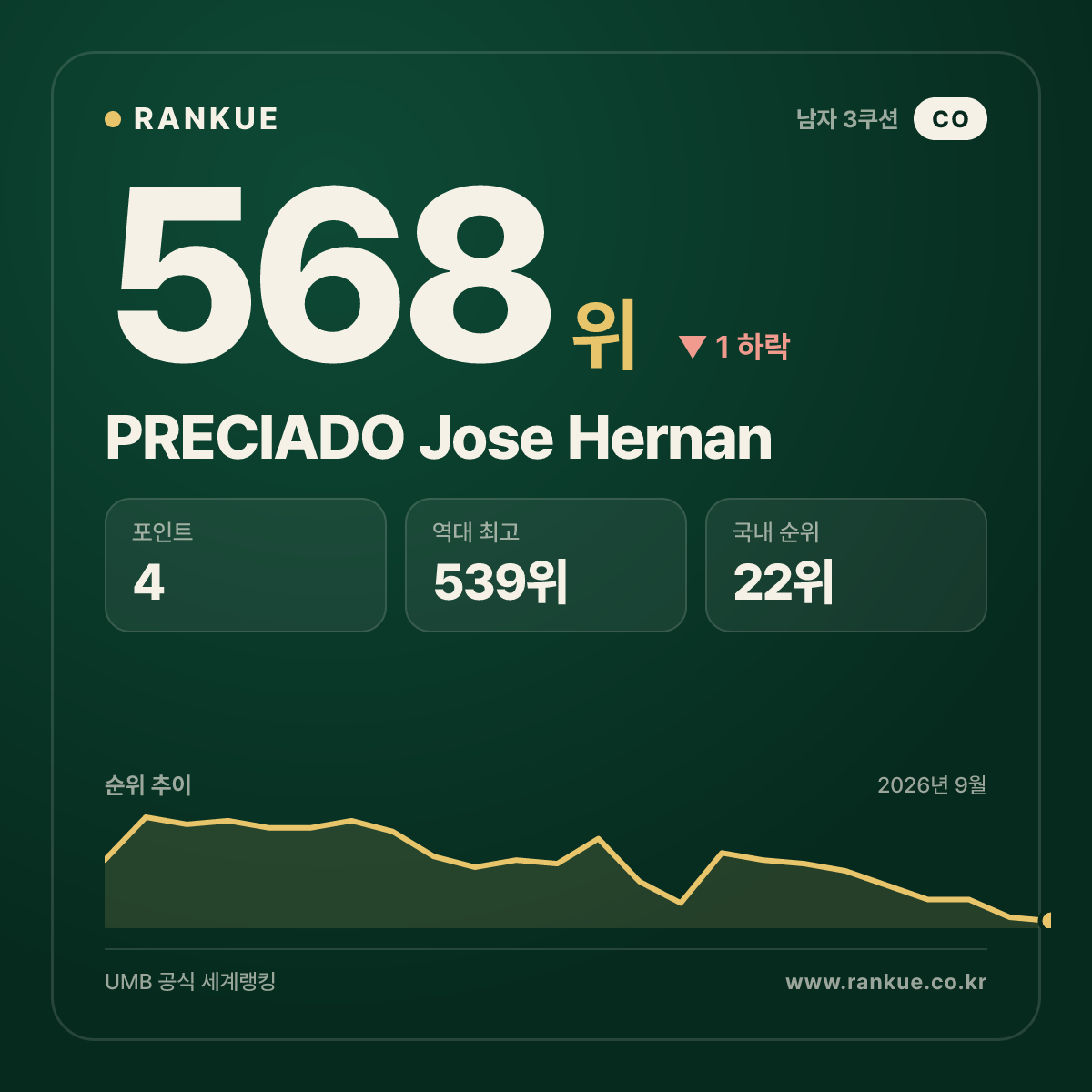 PRECIADO Jose Hernan — 568위