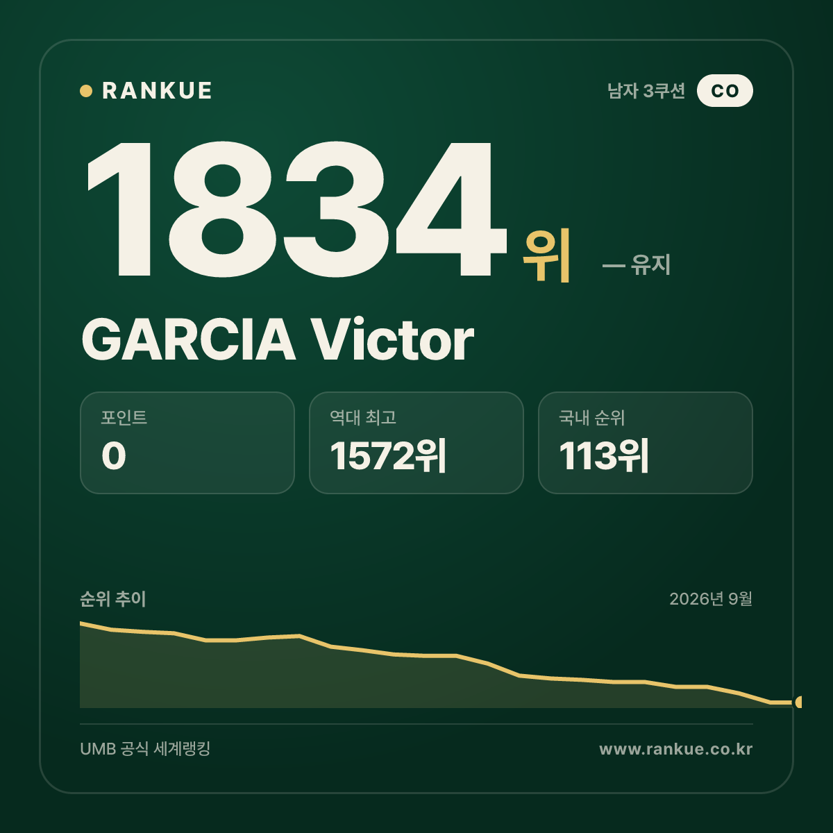 GARCIA Victor — 당구 세계랭킹 1834위