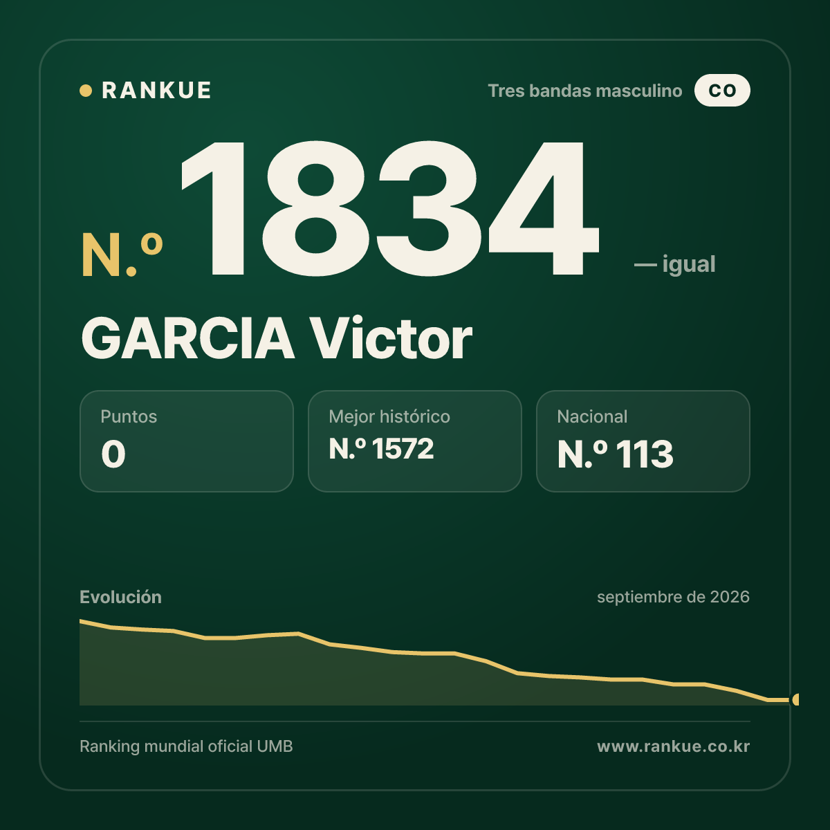 GARCIA Victor — Ranking Mundial de Billar N.º 1834