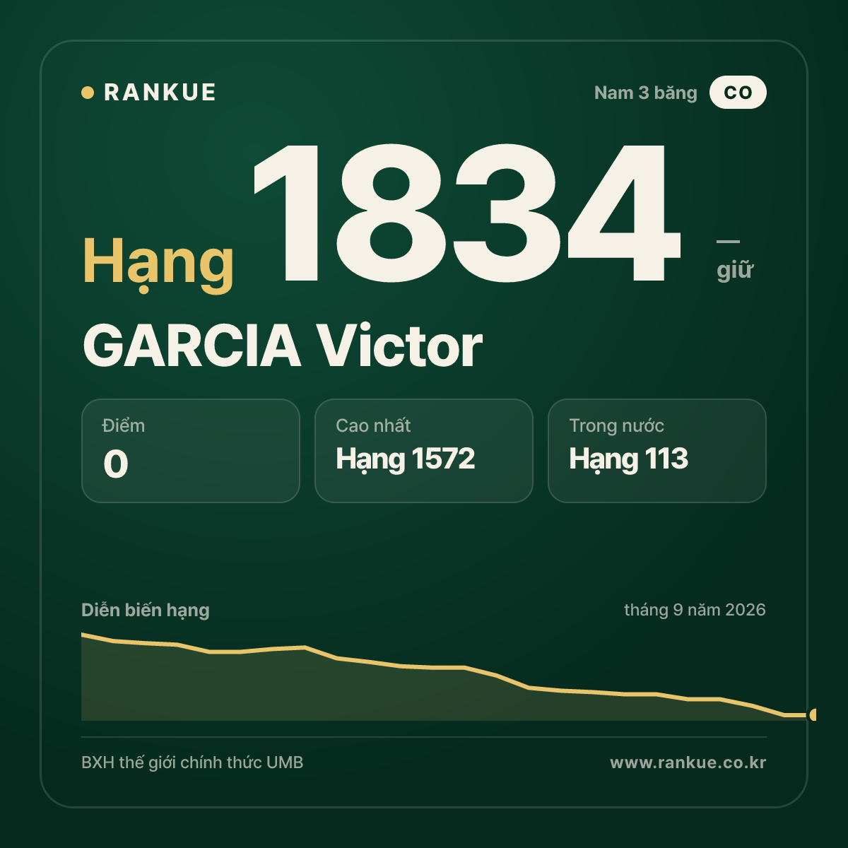 GARCIA Victor — BXH Bida Thế giới hạng 1834