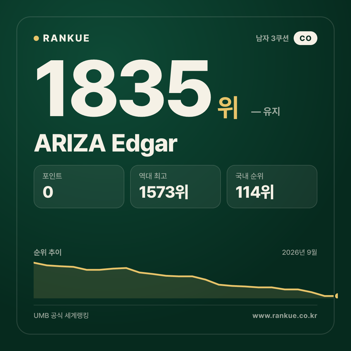 ARIZA Edgar — 당구 세계랭킹 1835위