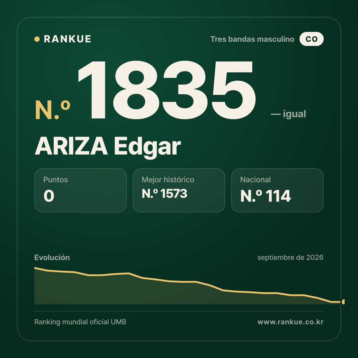 ARIZA Edgar — Ranking Mundial de Billar N.º 1835