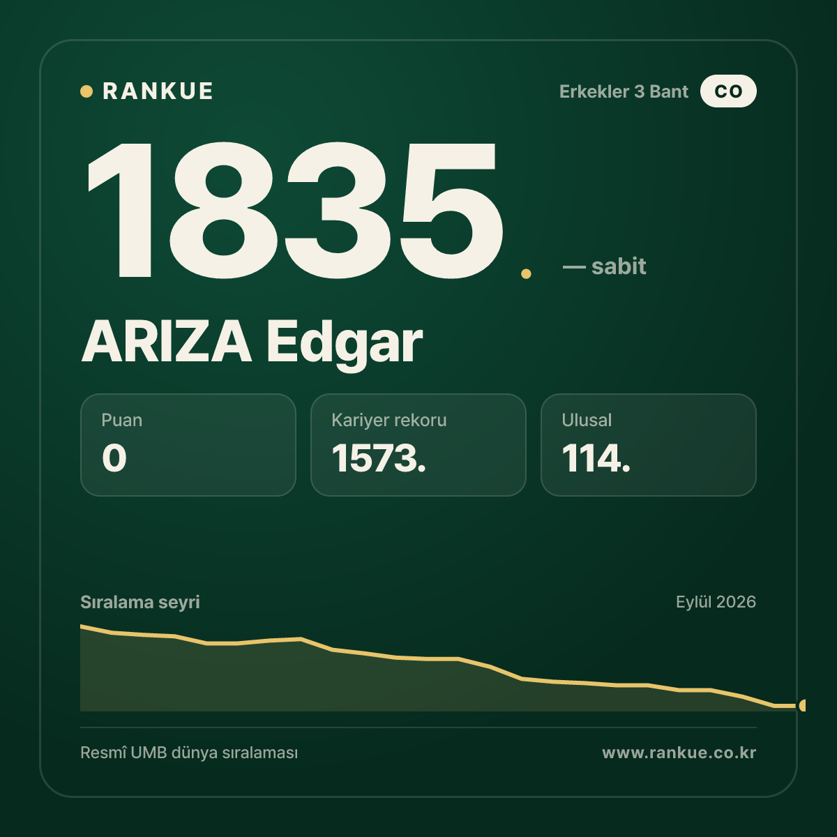 ARIZA Edgar — Bilardo Dünya Sıralaması 1835.