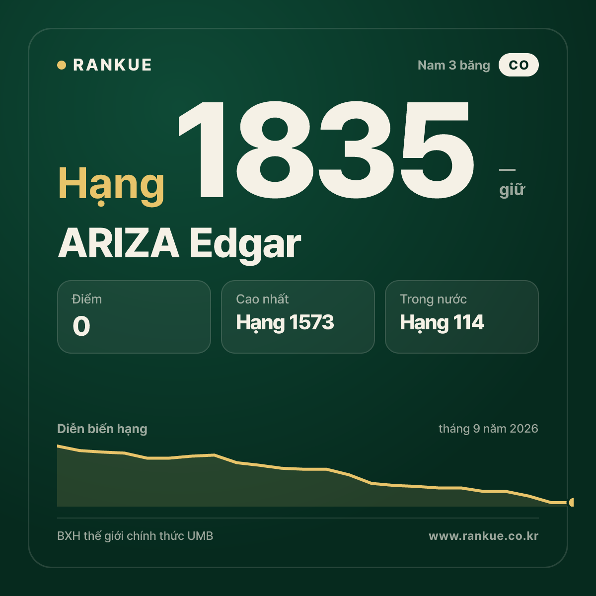 ARIZA Edgar — BXH Bida Thế giới hạng 1835