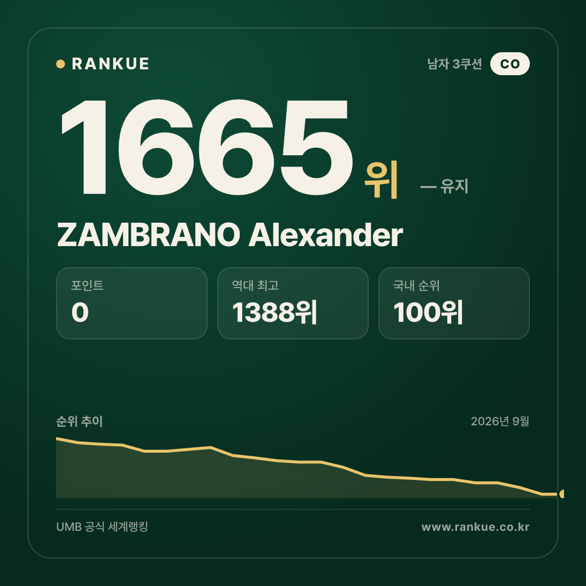 ZAMBRANO Alexander — 당구 세계랭킹 1665위