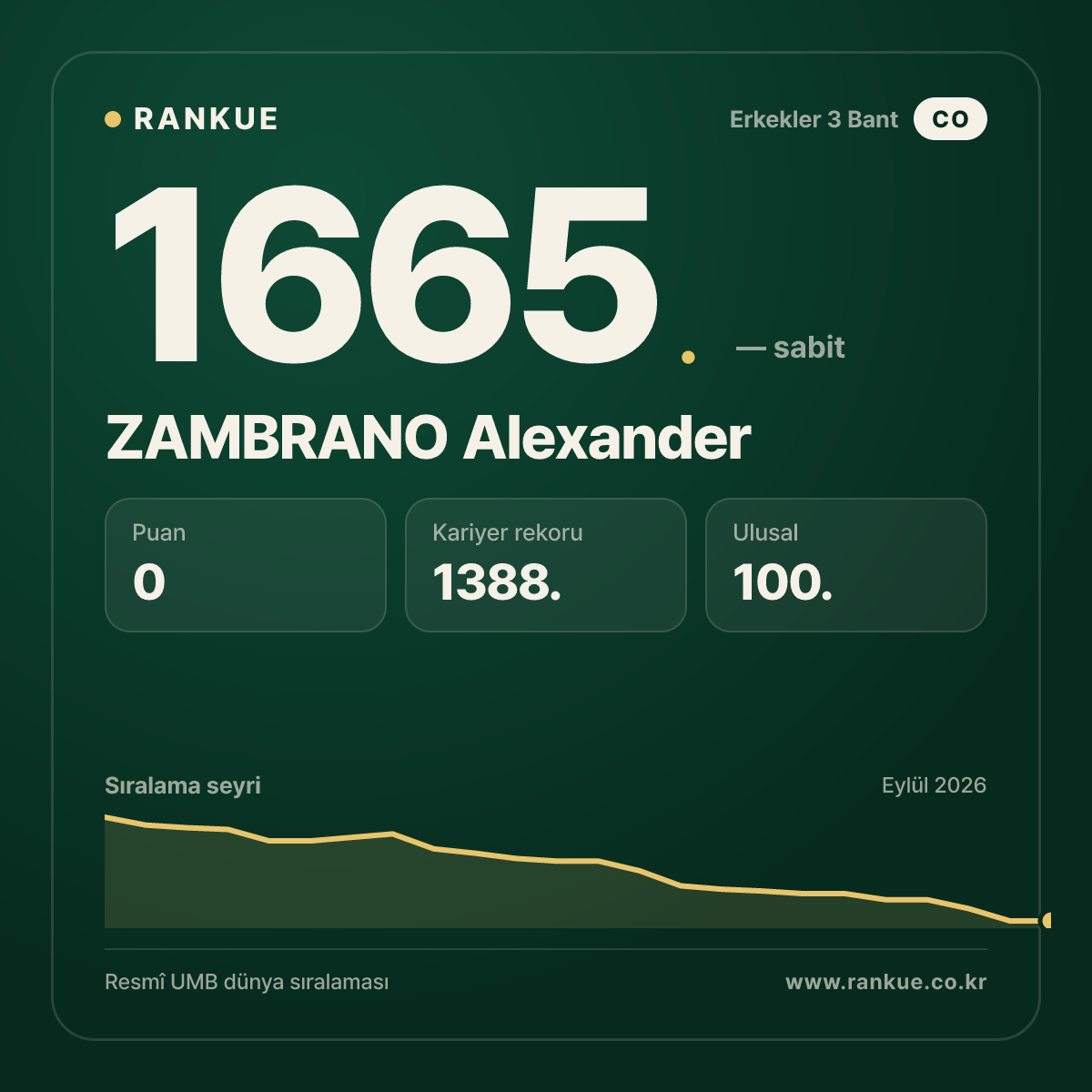 ZAMBRANO Alexander — Bilardo Dünya Sıralaması 1665.