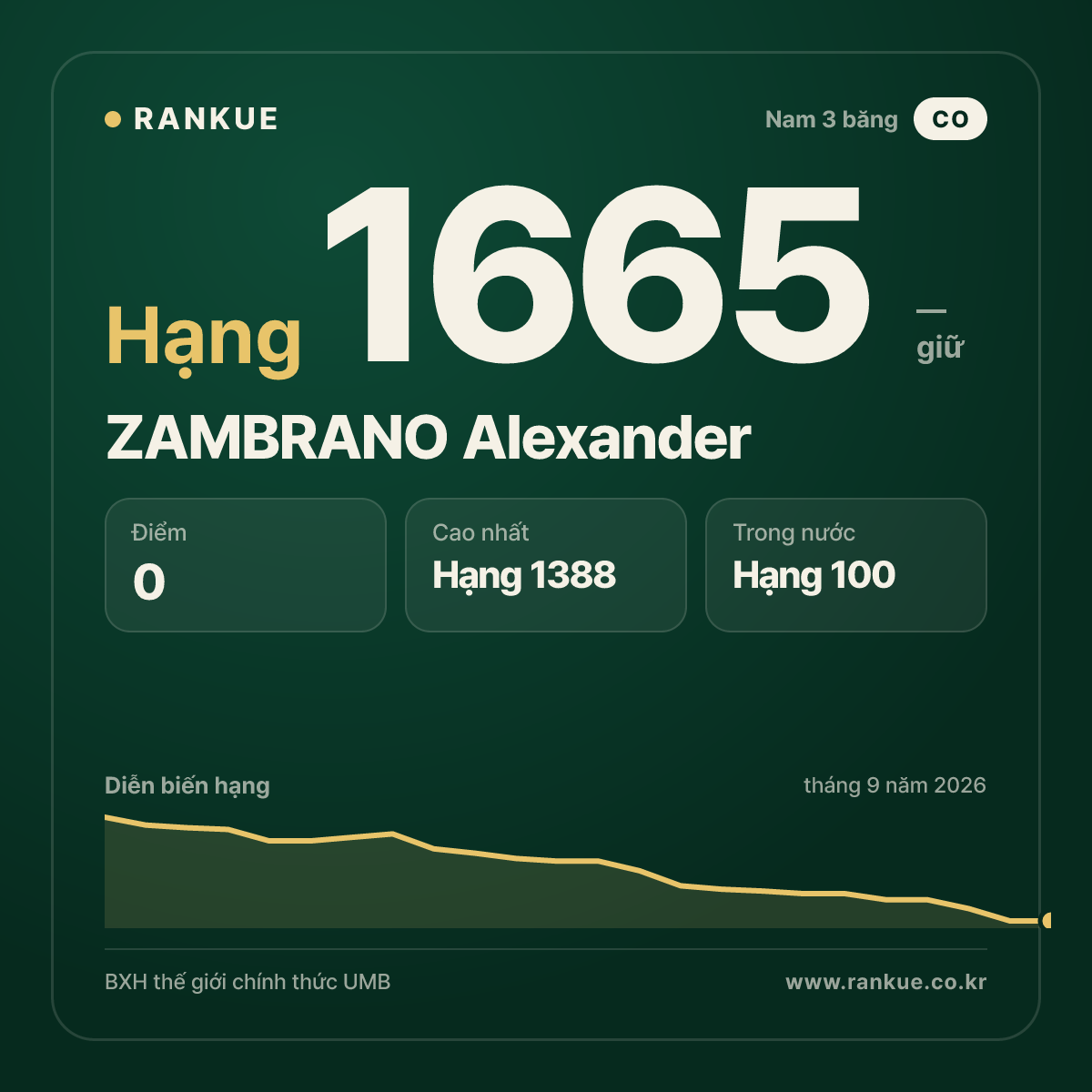 ZAMBRANO Alexander — BXH Bida Thế giới hạng 1665