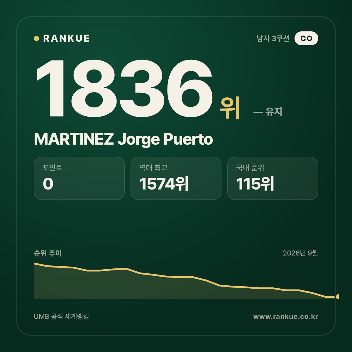 MARTINEZ Jorge Puerto — 당구 세계랭킹 1836위