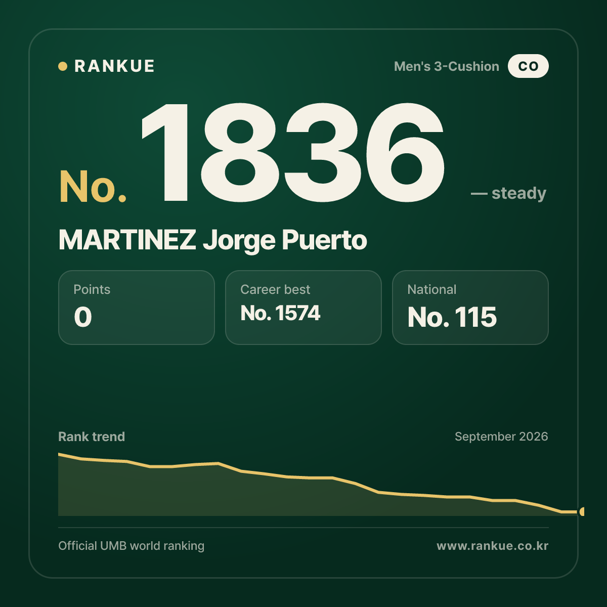 MARTINEZ Jorge Puerto — Billiards World Ranking No.1836