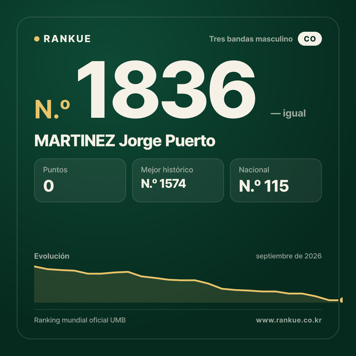 MARTINEZ Jorge Puerto — Ranking Mundial de Billar N.º 1836