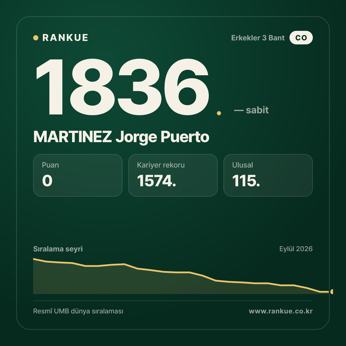 MARTINEZ Jorge Puerto — Bilardo Dünya Sıralaması 1836.