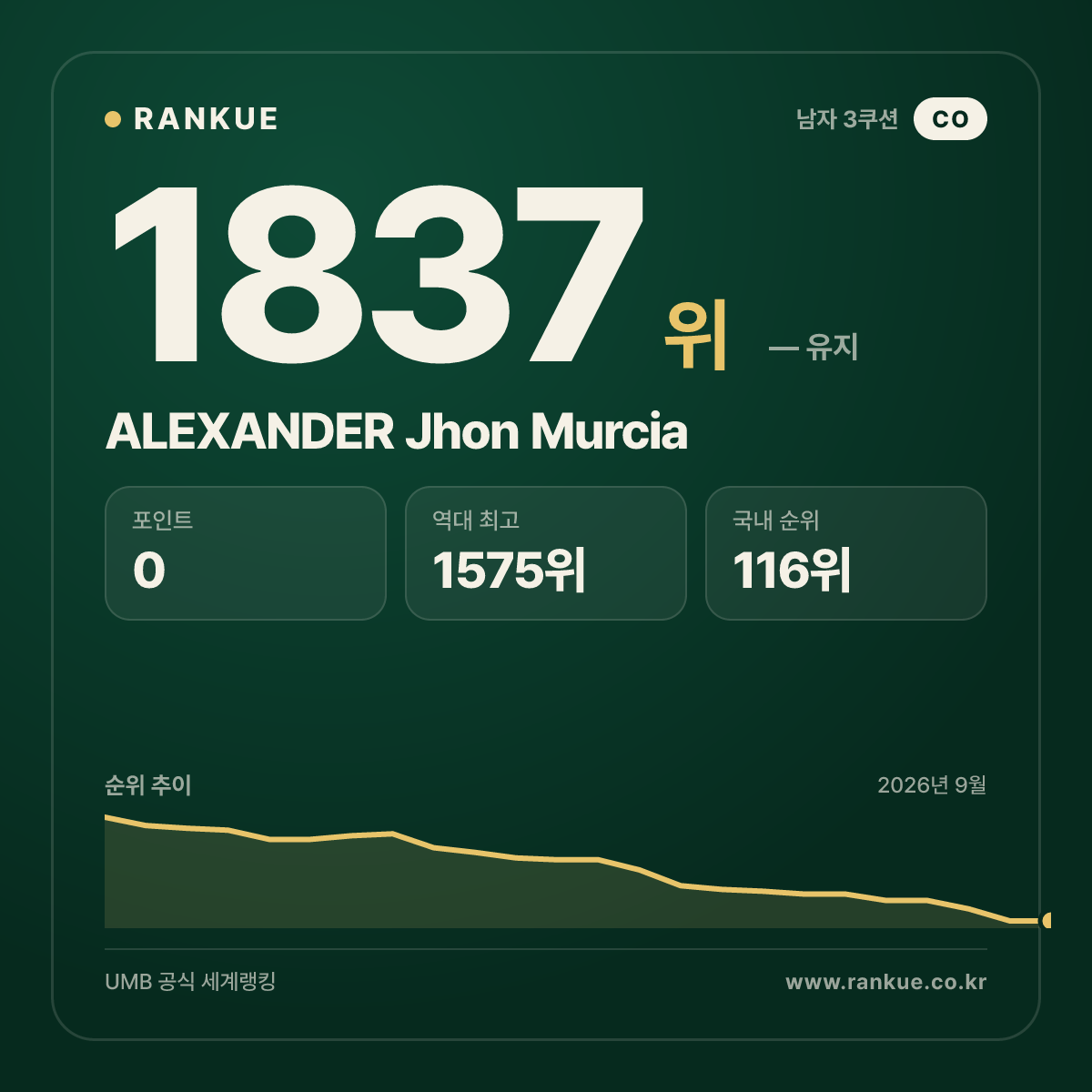 ALEXANDER Jhon Murcia — 당구 세계랭킹 1837위