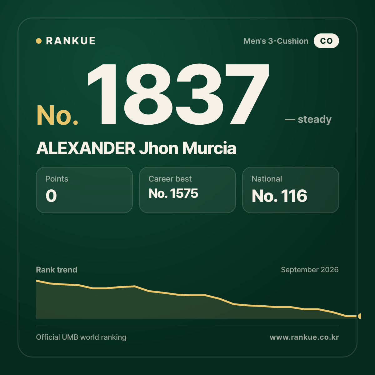 ALEXANDER Jhon Murcia — Billiards World Ranking No.1837